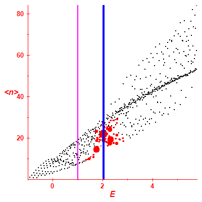 Peres lattice <N>